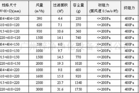 高效過(guò)濾器規(guī)格尺寸大全【廣州梓凈】