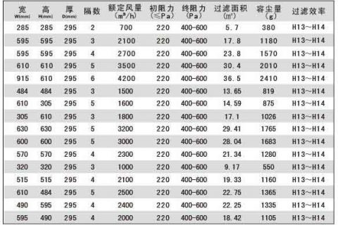 亞高效過濾器及耐高溫高效空氣過濾器規格尺寸及選型