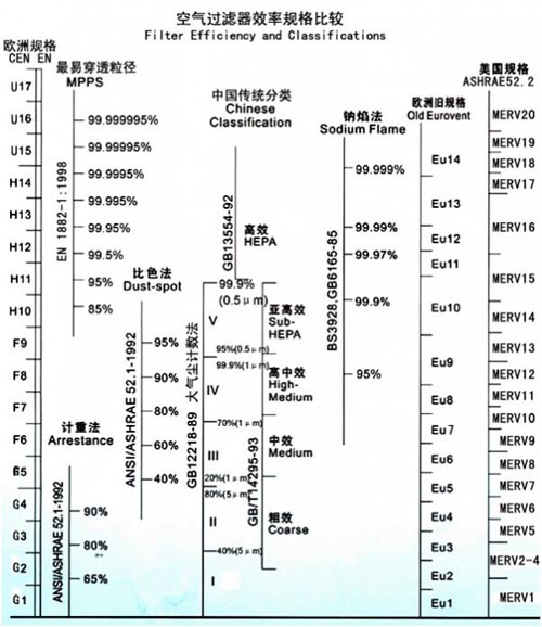 空氣過濾器過濾效率比較表 空氣過濾器過濾效率比較表